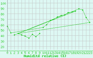 Courbe de l'humidit relative pour Masan