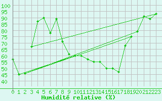 Courbe de l'humidit relative pour Gsgen