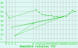 Courbe de l'humidit relative pour Herbault (41)