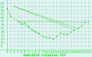 Courbe de l'humidit relative pour Murcia