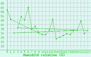Courbe de l'humidit relative pour Eggishorn