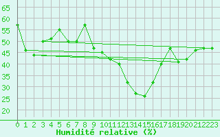 Courbe de l'humidit relative pour Brianon (05)