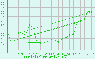 Courbe de l'humidit relative pour Oron (Sw)