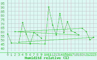 Courbe de l'humidit relative pour Simplon-Dorf