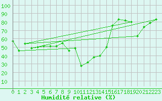 Courbe de l'humidit relative pour Blatten