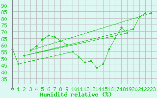 Courbe de l'humidit relative pour Evreux (27)