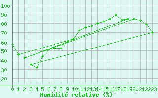 Courbe de l'humidit relative pour Masan