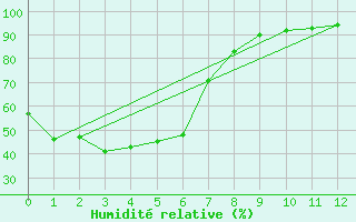 Courbe de l'humidit relative pour Coffs Harbour Airport  