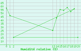 Courbe de l'humidit relative pour Chassiron-Phare (17)