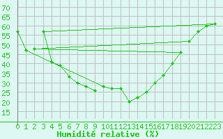 Courbe de l'humidit relative pour Lakatraesk