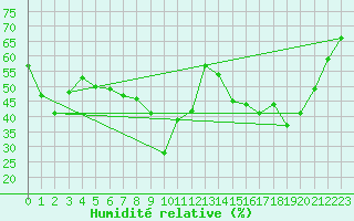 Courbe de l'humidit relative pour Xert / Chert (Esp)