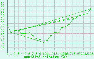 Courbe de l'humidit relative pour Kinloss