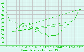 Courbe de l'humidit relative pour Orebro