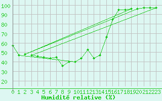 Courbe de l'humidit relative pour Chamonix-Mont-Blanc (74)