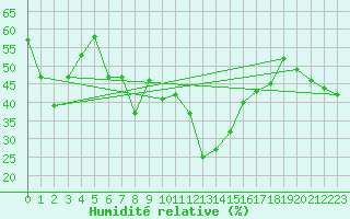 Courbe de l'humidit relative pour Cap Cpet (83)