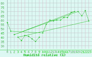 Courbe de l'humidit relative pour Pajares - Valgrande