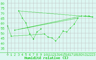 Courbe de l'humidit relative pour Fichtelberg