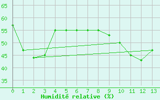 Courbe de l'humidit relative pour Andong