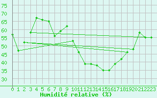 Courbe de l'humidit relative pour Osterfeld