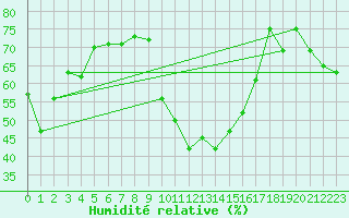 Courbe de l'humidit relative pour Sanary-sur-Mer (83)