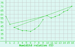 Courbe de l'humidit relative pour Mount Bundey North