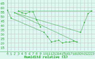 Courbe de l'humidit relative pour Bziers Cap d'Agde (34)