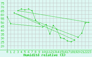 Courbe de l'humidit relative pour Bastia (2B)