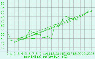 Courbe de l'humidit relative pour Ile Rousse (2B)