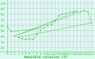 Courbe de l'humidit relative pour Victoria River Downs