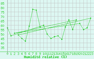 Courbe de l'humidit relative pour Cap Cpet (83)