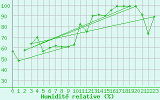 Courbe de l'humidit relative pour Gibilmanna