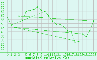Courbe de l'humidit relative pour Mont-de-Marsan (40)