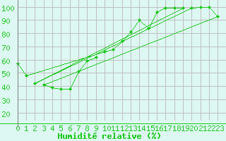 Courbe de l'humidit relative pour Shepparton