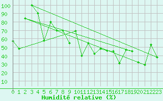 Courbe de l'humidit relative pour Messina