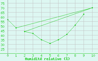 Courbe de l'humidit relative pour Mulurulu Aws