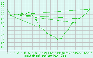 Courbe de l'humidit relative pour Sliac