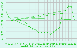 Courbe de l'humidit relative pour Marienberg