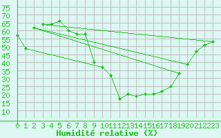 Courbe de l'humidit relative pour Apelsvoll