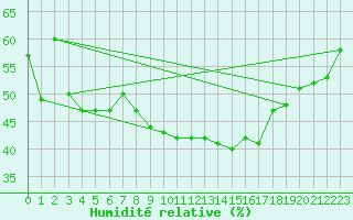 Courbe de l'humidit relative pour Budapest / Lorinc