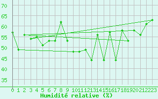 Courbe de l'humidit relative pour Pully-Lausanne (Sw)