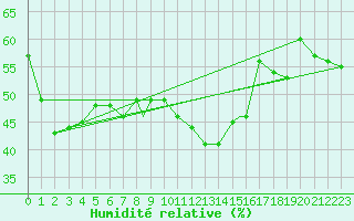 Courbe de l'humidit relative pour Biskra