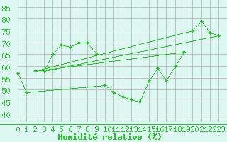 Courbe de l'humidit relative pour Chaumont (Sw)