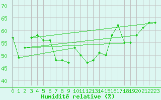 Courbe de l'humidit relative pour Medias