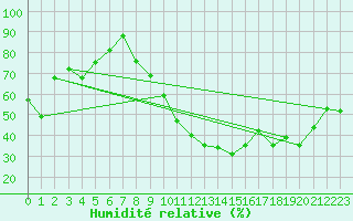 Courbe de l'humidit relative pour Mcon (71)