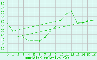 Courbe de l'humidit relative pour Oenpelli