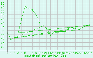 Courbe de l'humidit relative pour Hohe Wand / Hochkogelhaus
