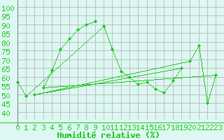 Courbe de l'humidit relative pour Brion (38)