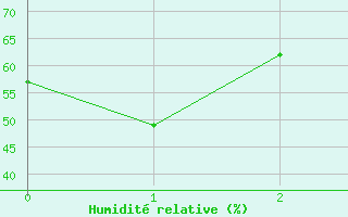 Courbe de l'humidit relative pour Apelsvoll