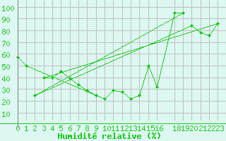 Courbe de l'humidit relative pour Zugspitze