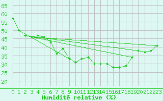 Courbe de l'humidit relative pour La Pinilla, estacin de esqu